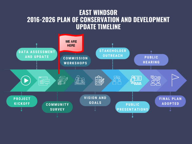 East Windsor POCD Process Graphic Phase 3